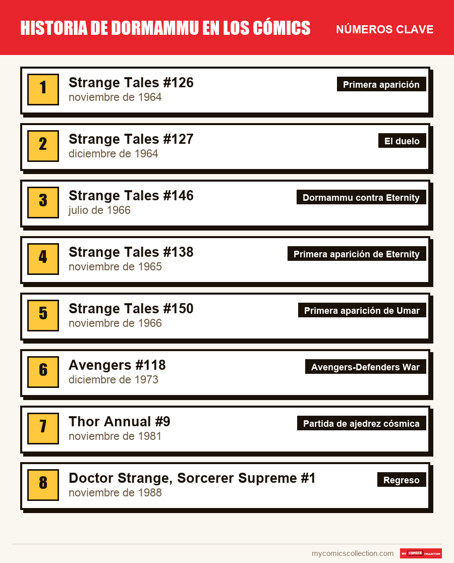 Los números clave de Dormammu por orden de importancia