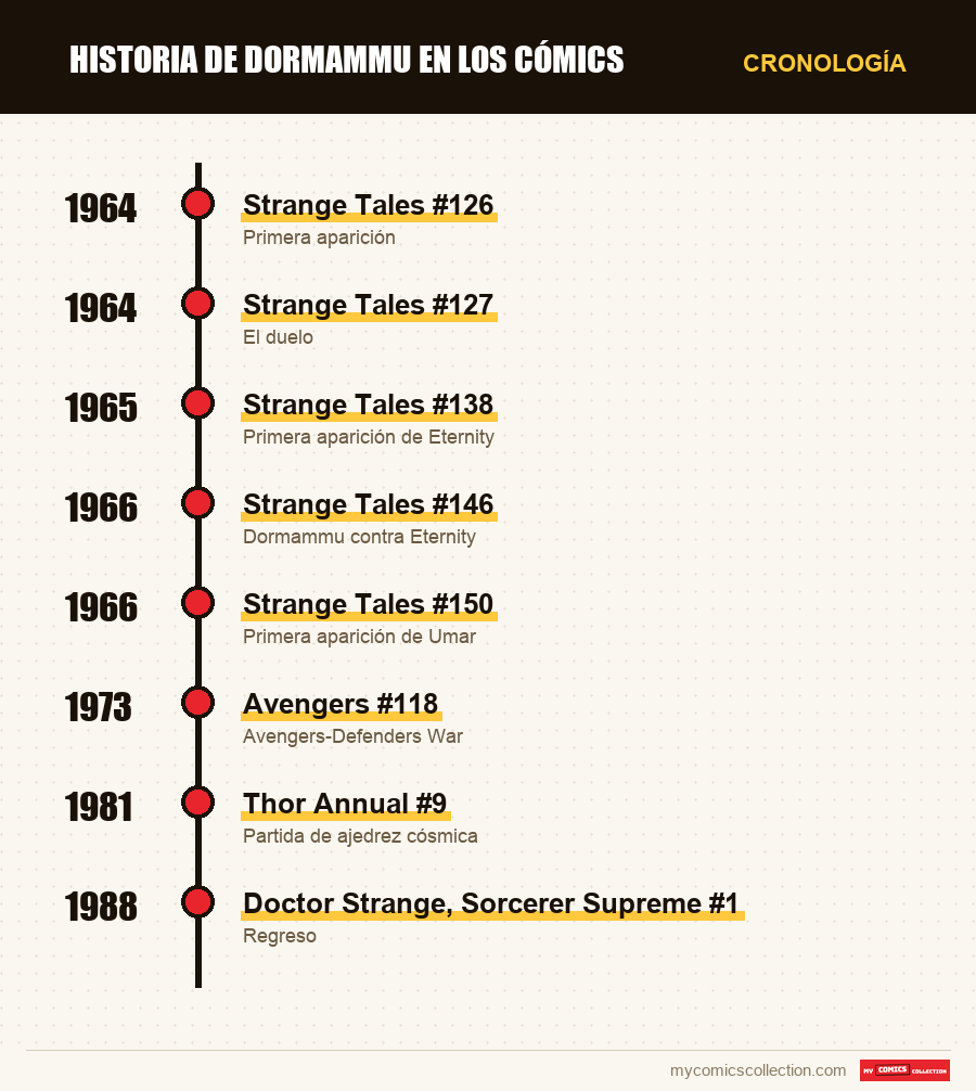 Cronología de los números y series de Dormammu