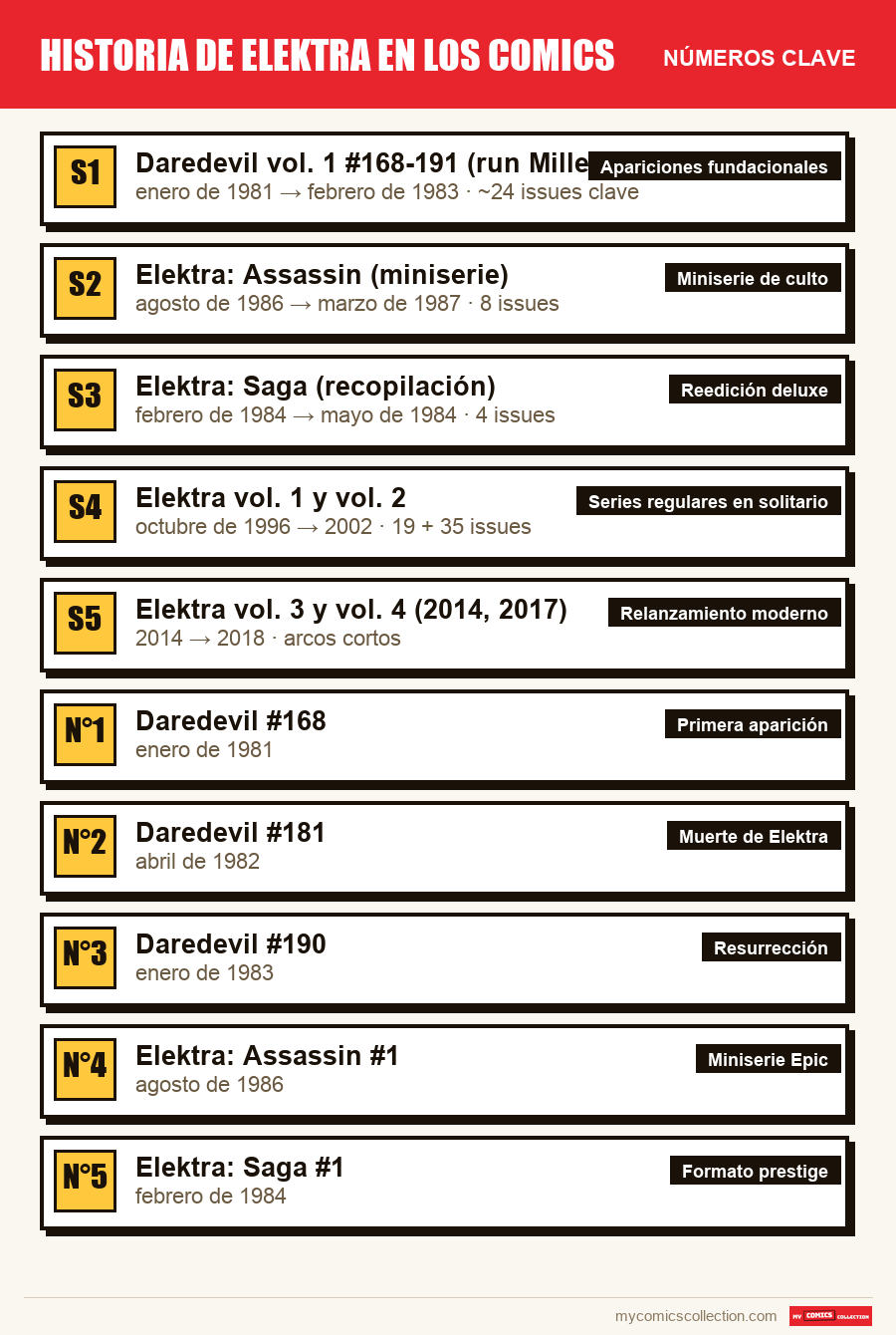 Los números clave de Historia de Elektra en los comics por orden de importancia