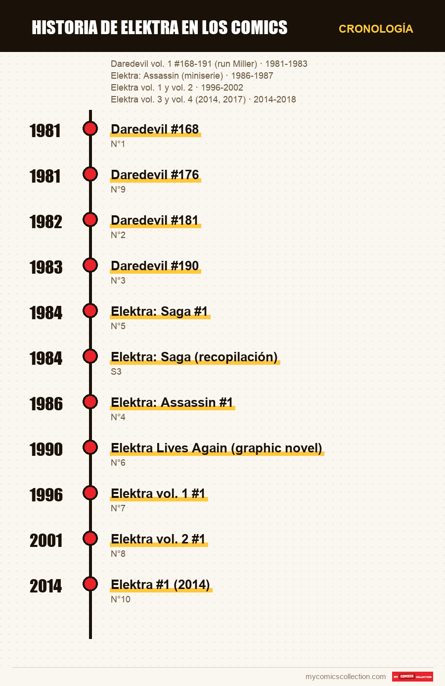 Cronología de los números y series de Historia de Elektra en los comics