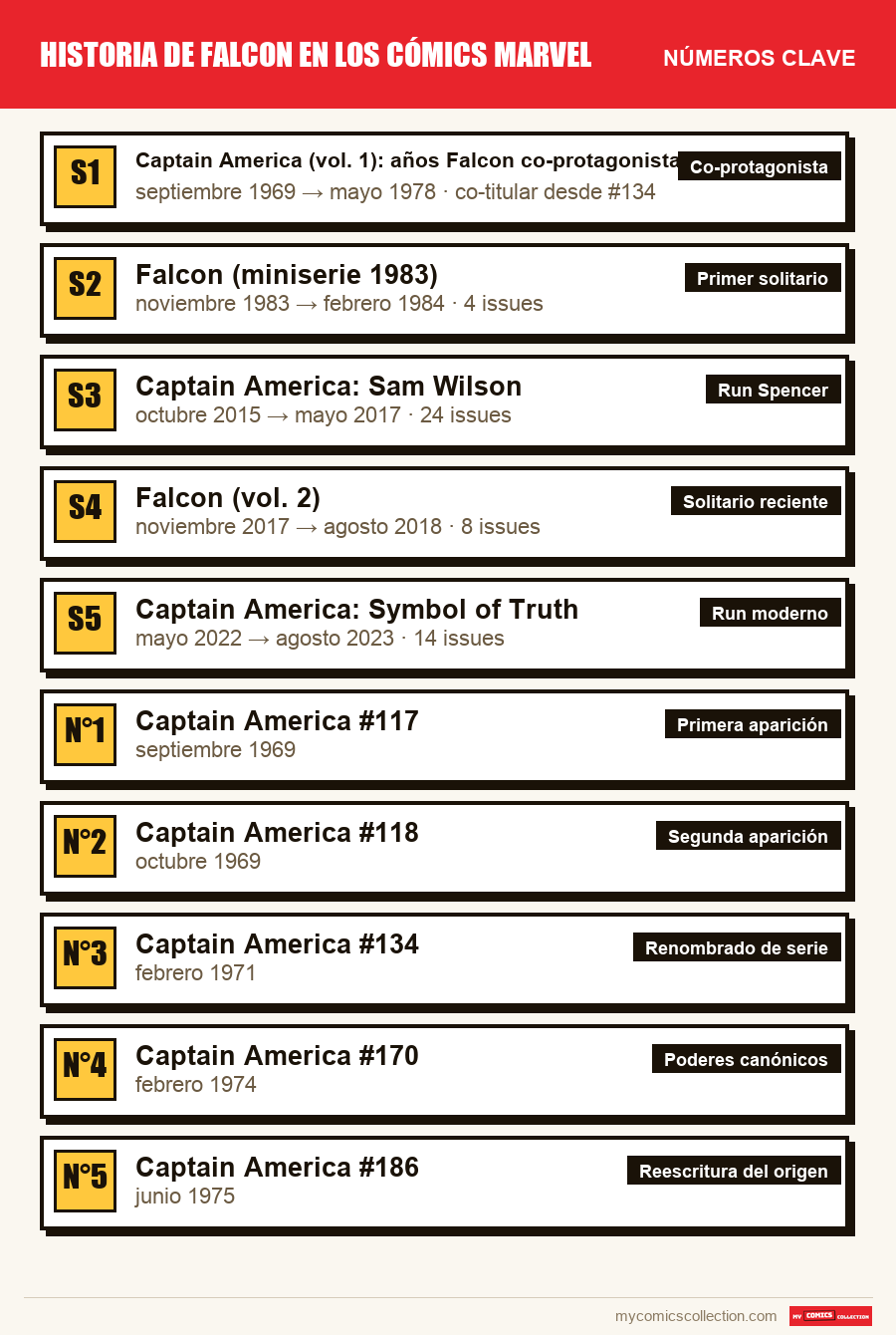 Los números clave de Historia de Falcon en los cómics Marvel por orden de importancia