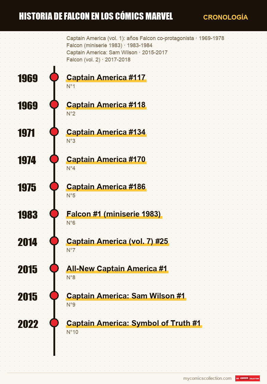 Cronología de los números y series de Historia de Falcon en los cómics Marvel