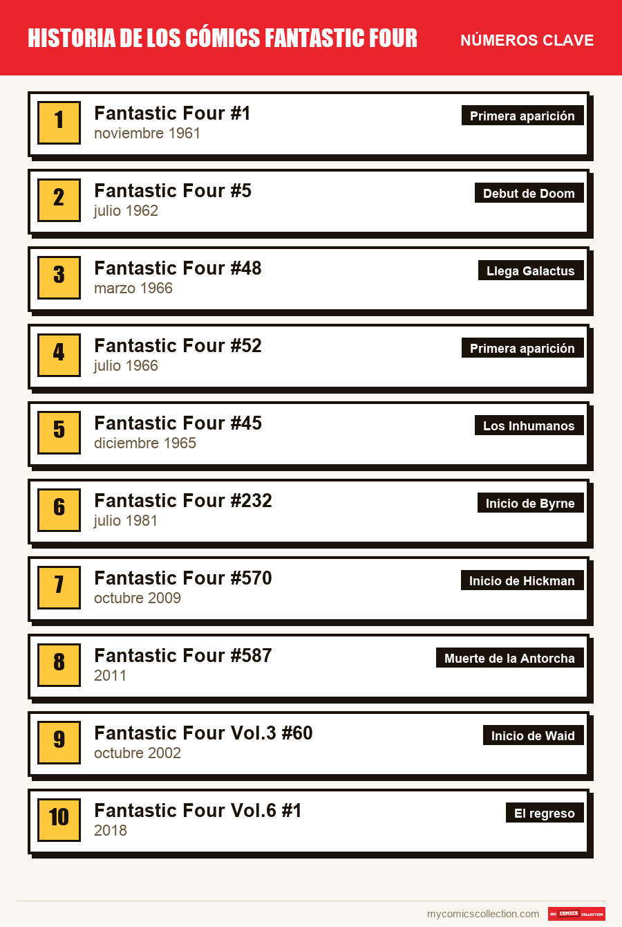 Los números clave de Historia de los cómics Fantastic F por orden de importancia