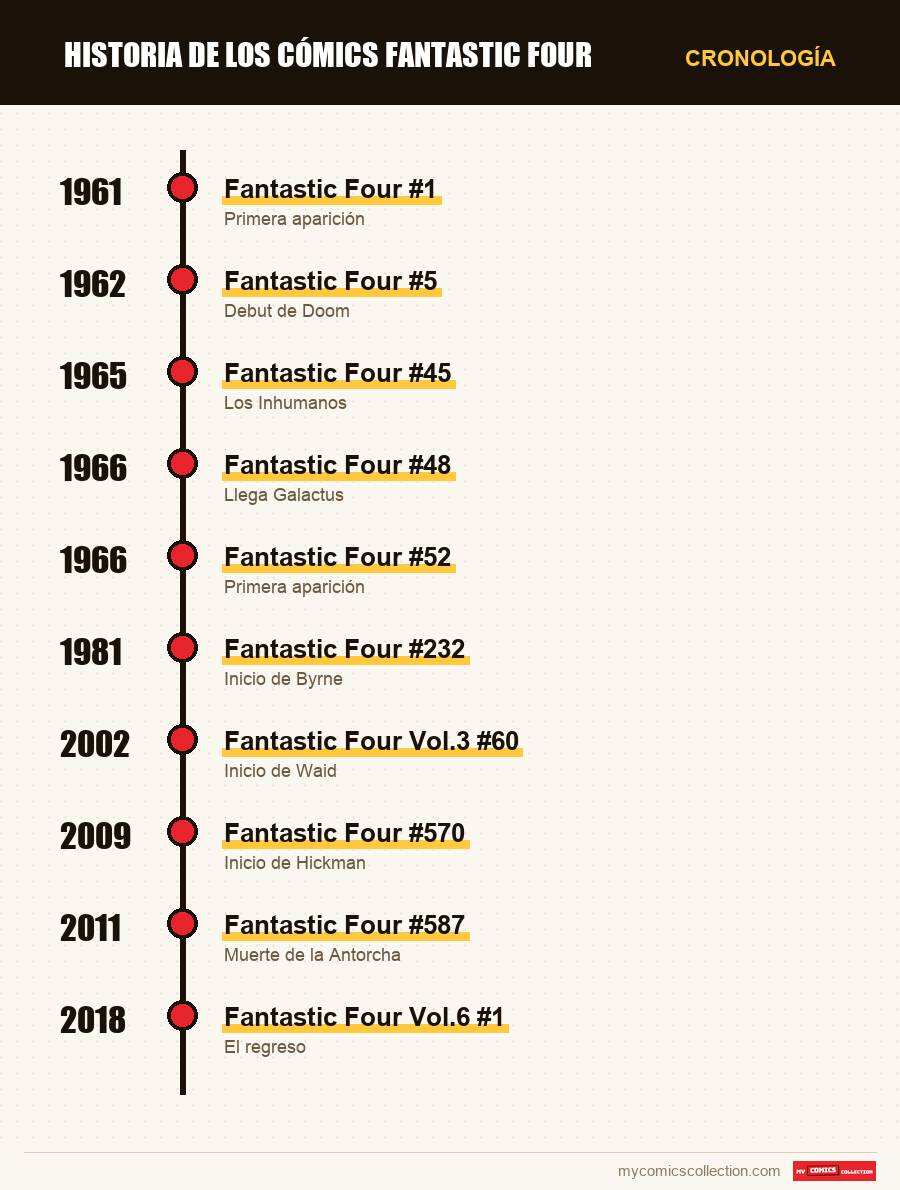 Cronología de los números y series de Historia de los cómics Fantastic F
