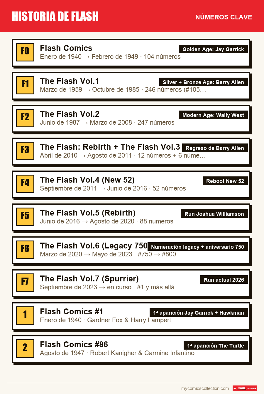 Los números clave de Historia de Flash por orden de importancia