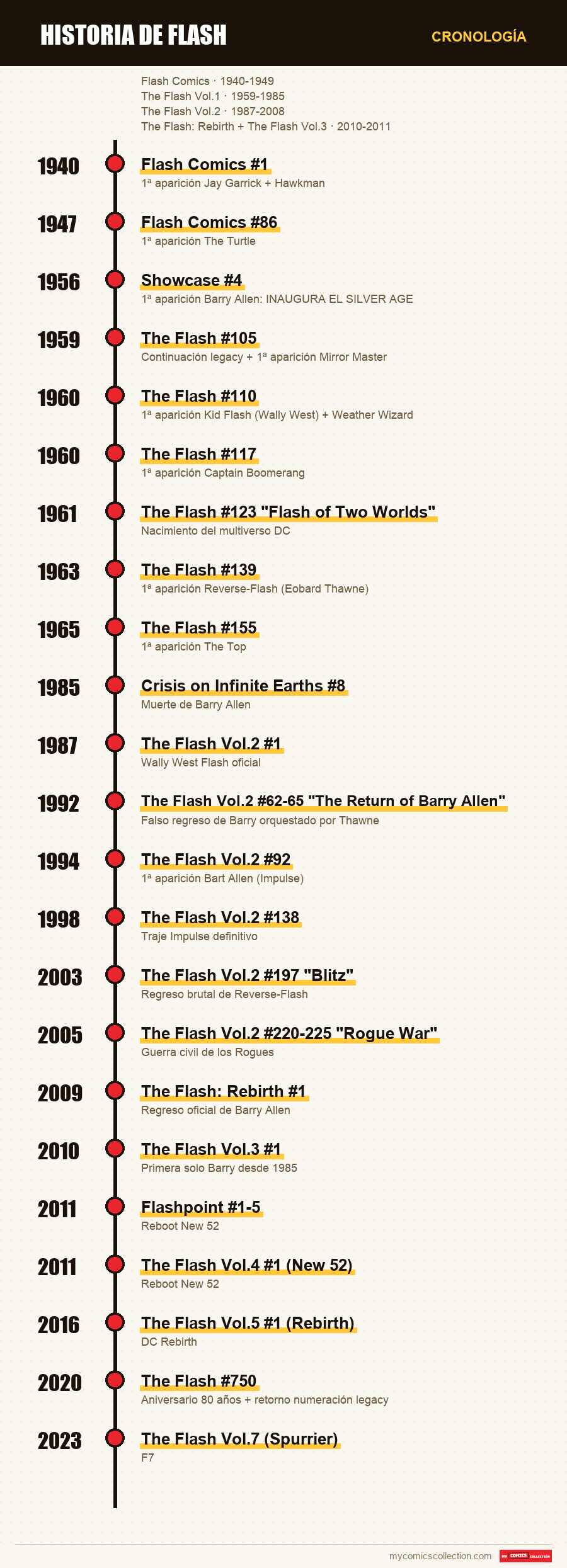 Cronología de los números y series de Historia de Flash