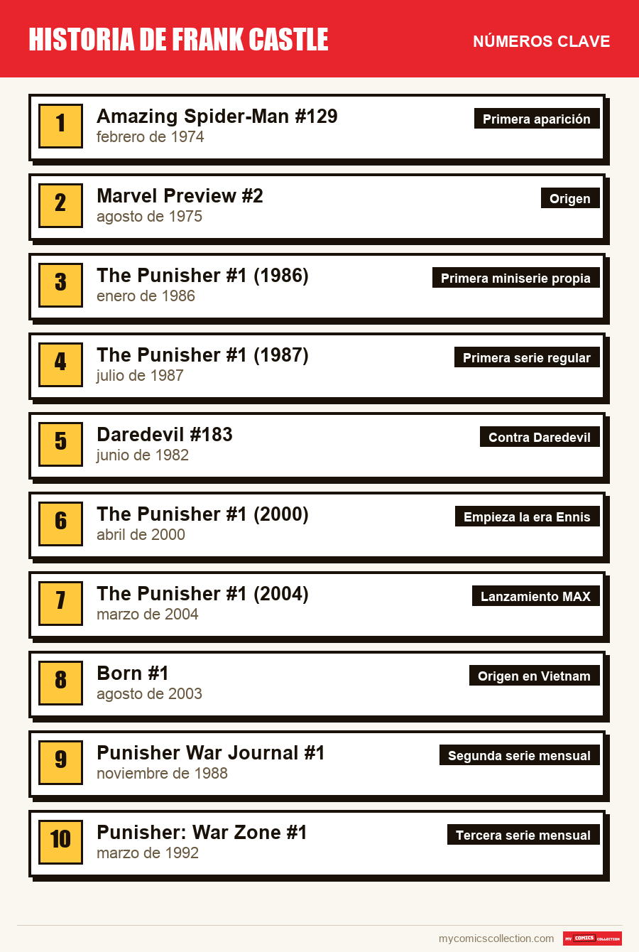 Los números clave de Frank Castle por orden de importancia