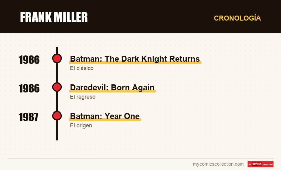 Cronología de los números y series de Frank Miller