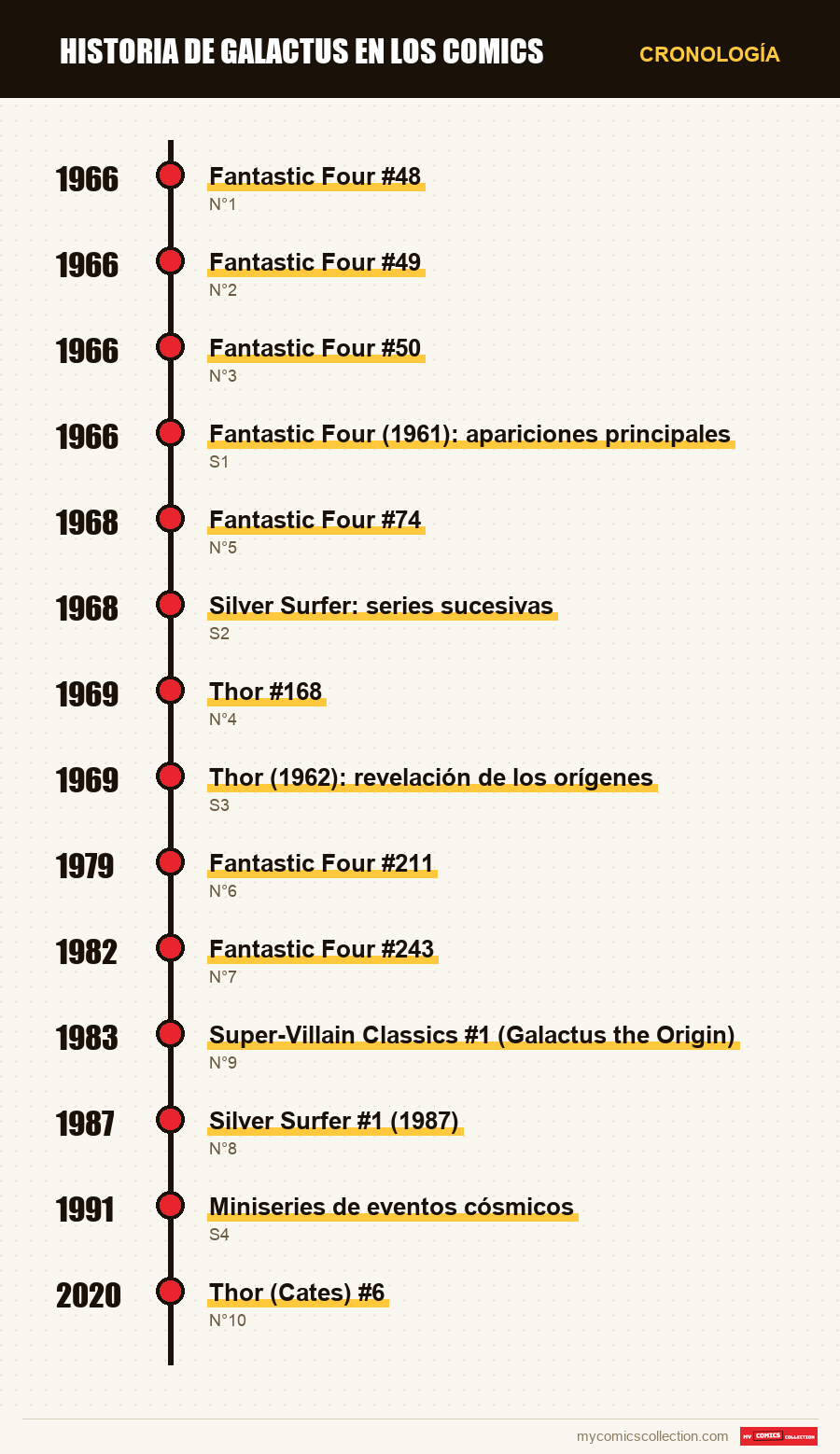 Cronología de los números y series de Galactus