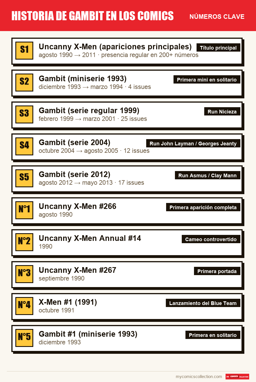 Los números clave de Historia de Gambit en los comics por orden de importancia