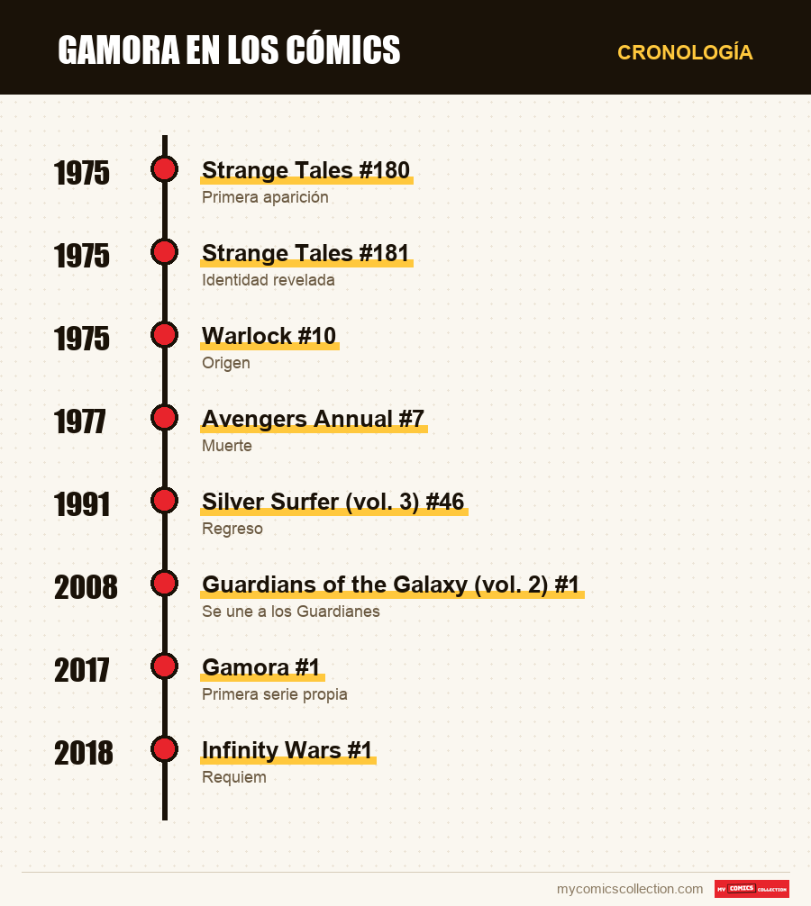 Cronología de los números y series de Gamora