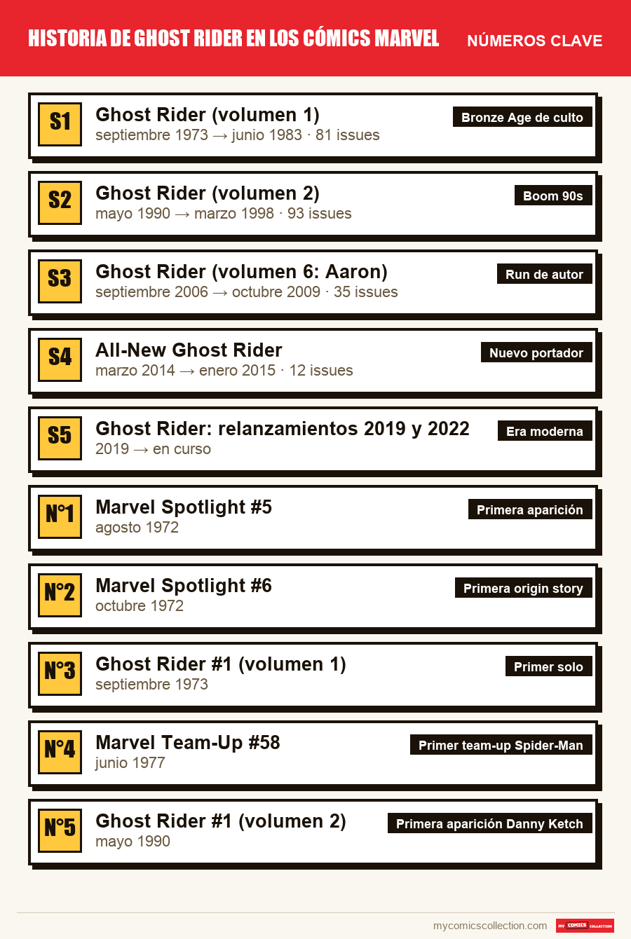 Los números clave de Historia de Ghost Rider en cómics por orden de importancia