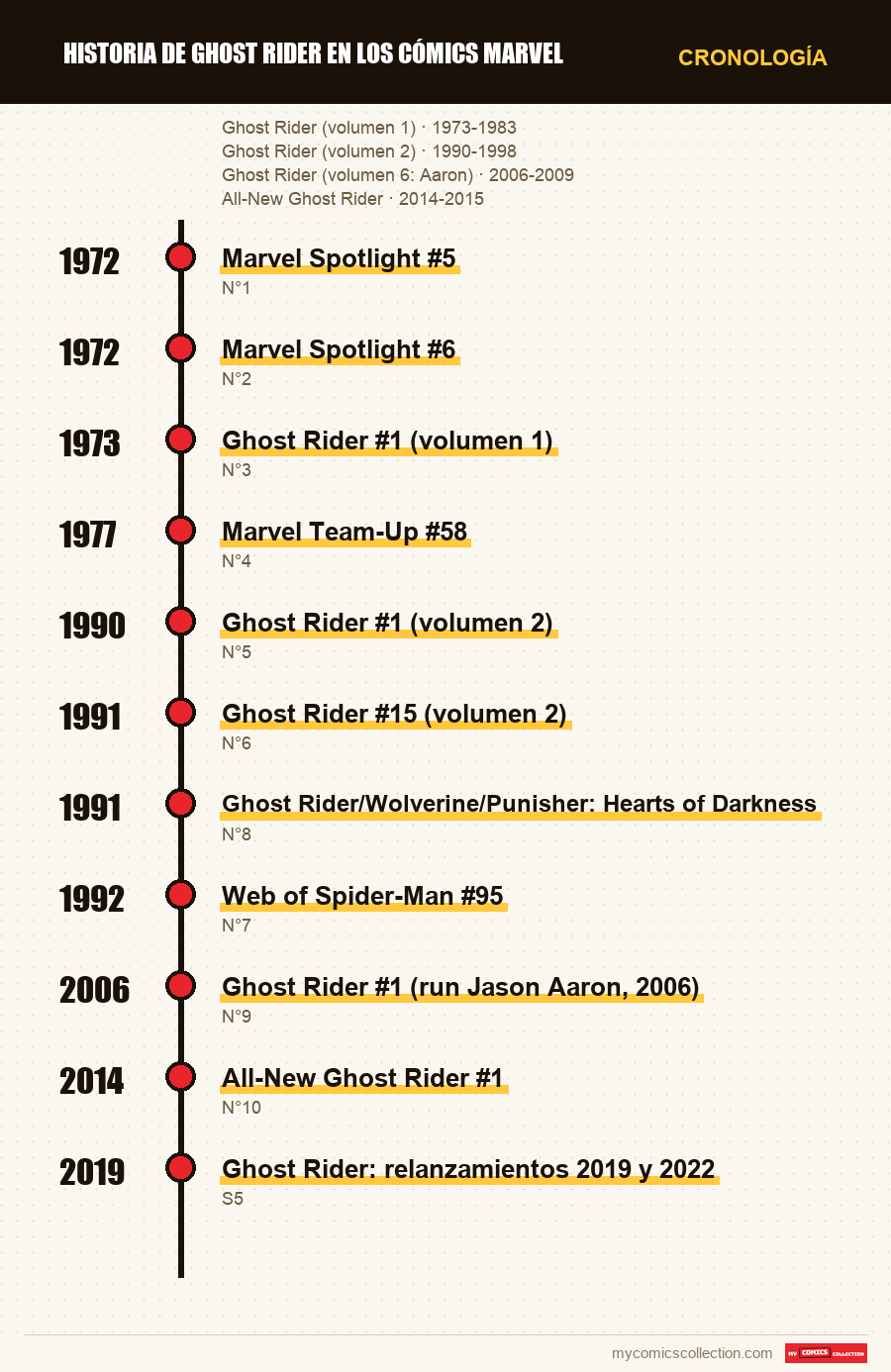 Cronología de los números y series de Historia de Ghost Rider en cómics