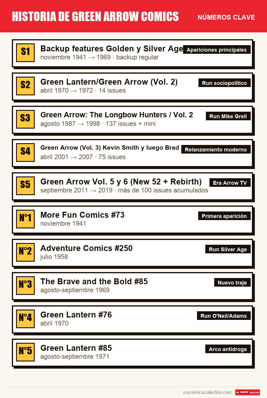 Los números clave de Historia de Green Arrow Comics por orden de importancia