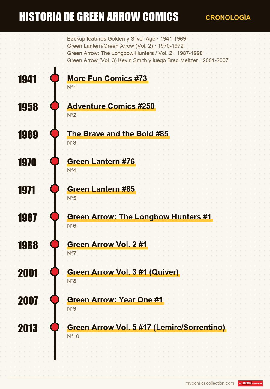 Cronología de los números y series de Historia de Green Arrow Comics