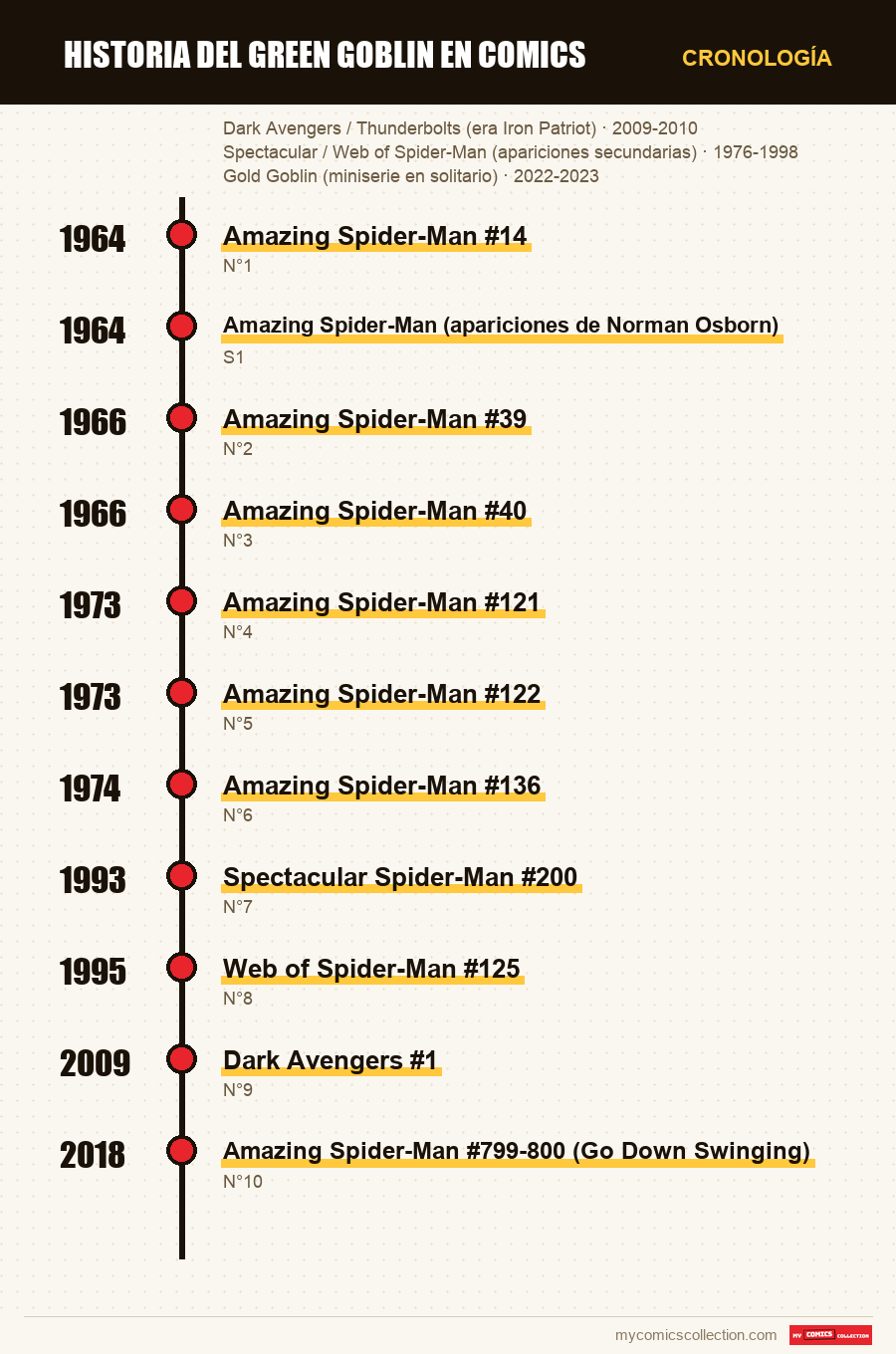Cronología de los números y series de Historia del Green Goblin en comics