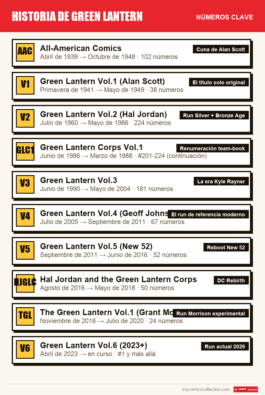 Los números clave de Historia de Green Lantern por orden de importancia
