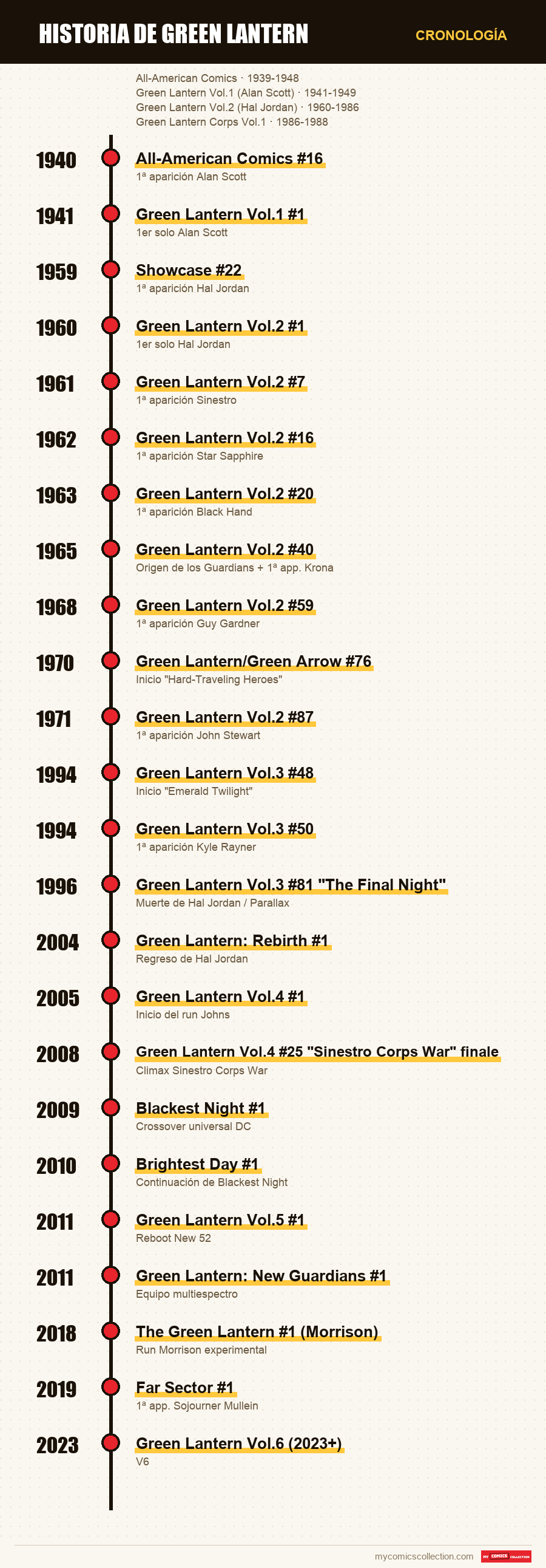 Cronología de los números y series de Historia de Green Lantern