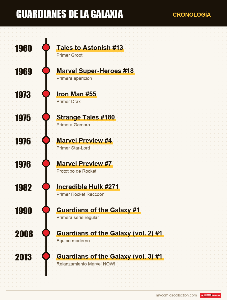 Cronología de los números y series de Guardians of the Galaxy