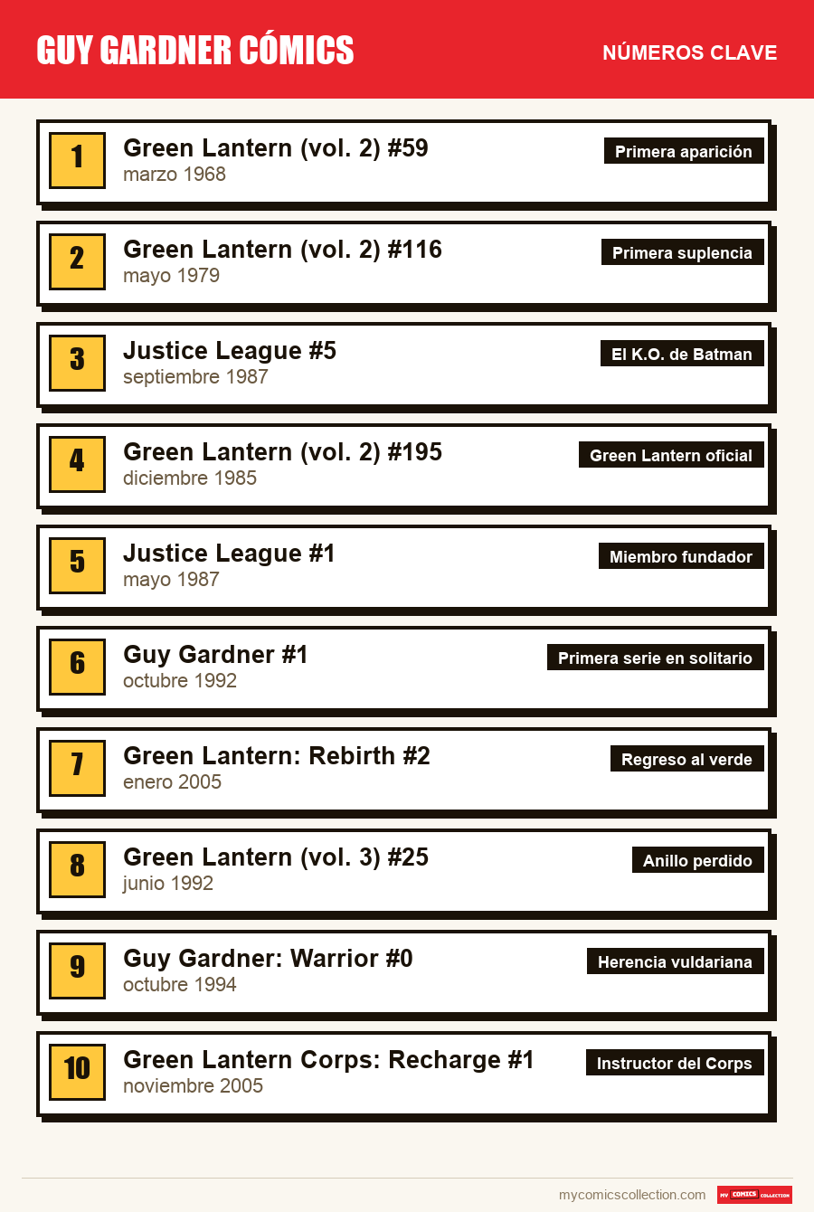 Los números clave de Guy Gardner por orden de importancia