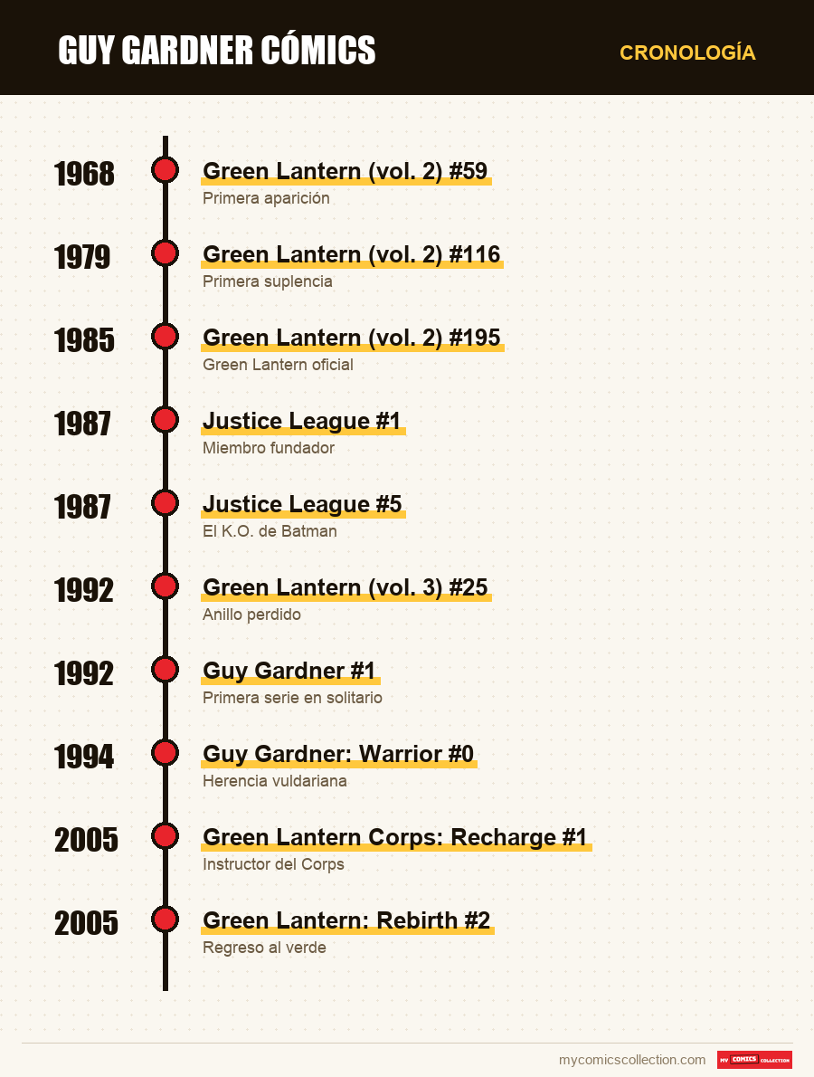 Cronología de los números y series de Guy Gardner