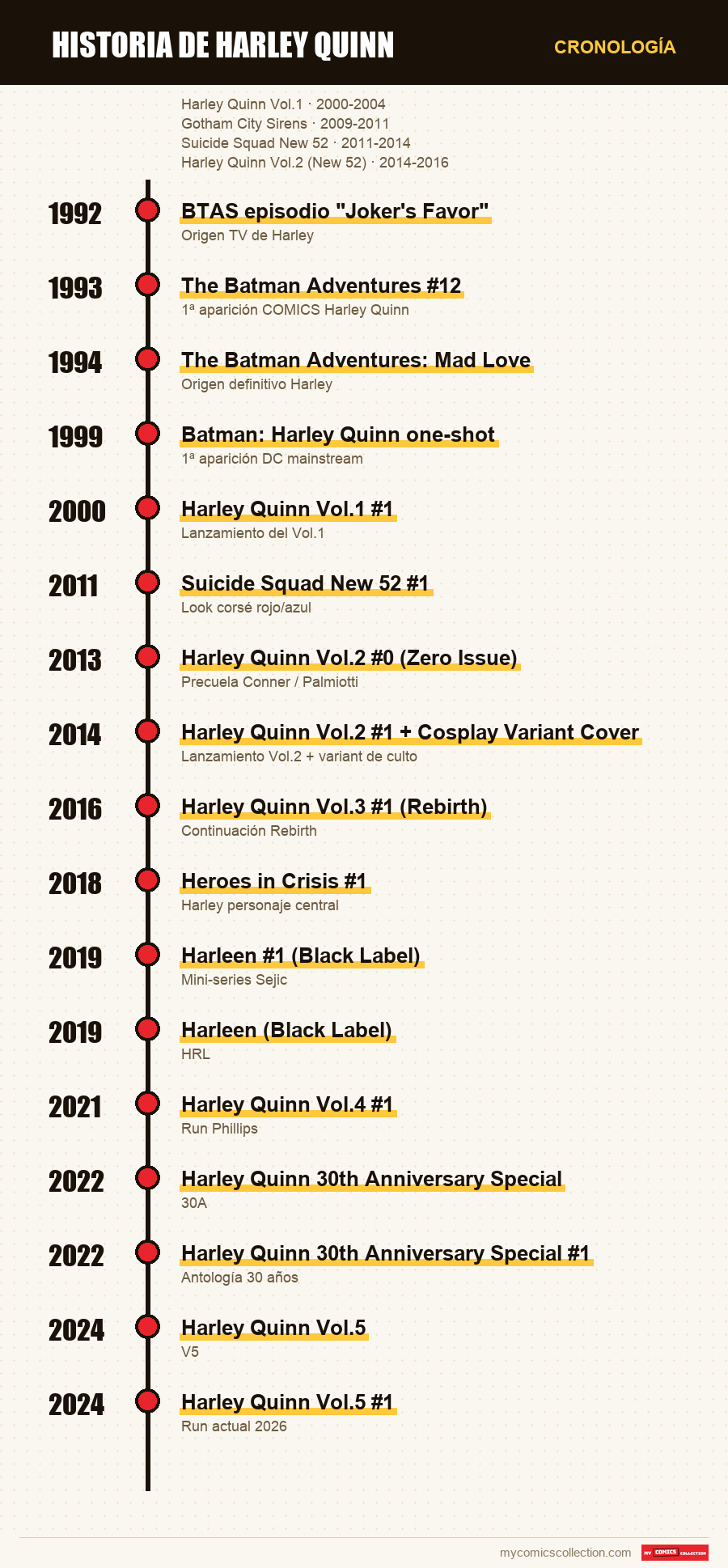 Cronología de los números y series de Historia de Harley Quinn