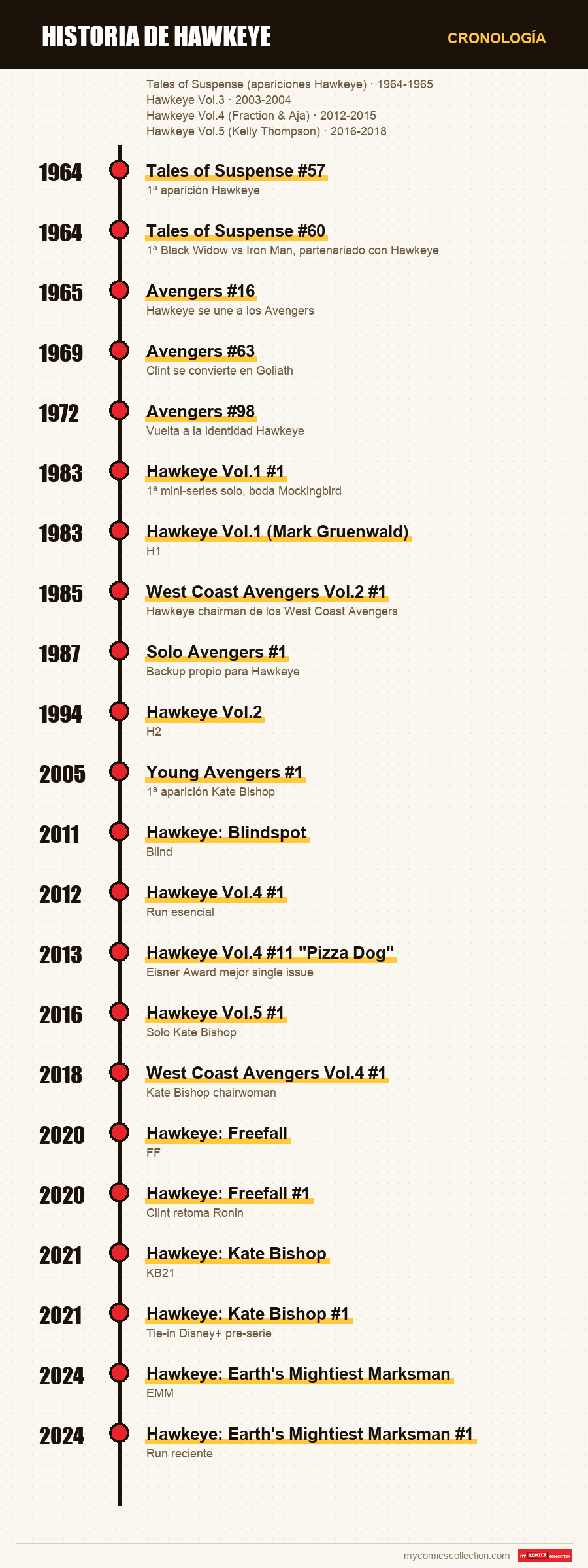 Cronología de los números y series de Historia de Hawkeye