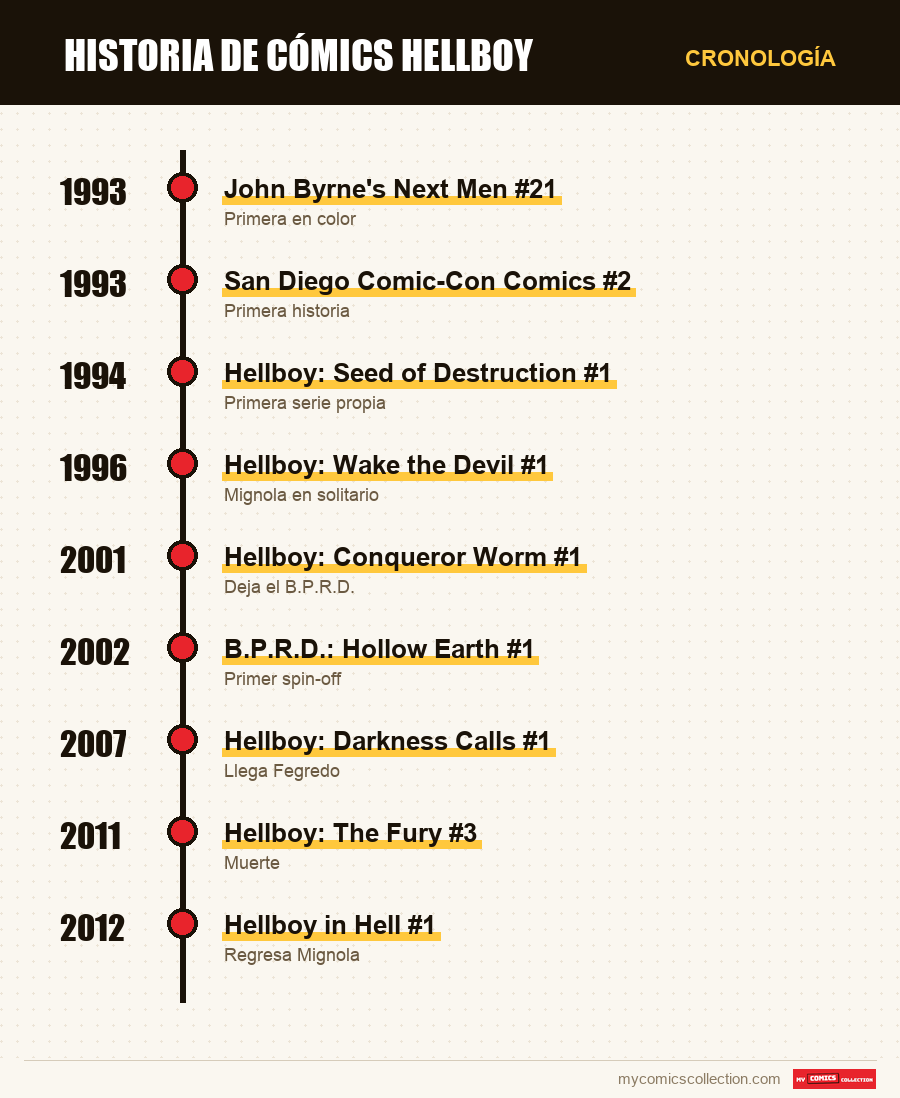 Cronología de los números y series de Hellboy