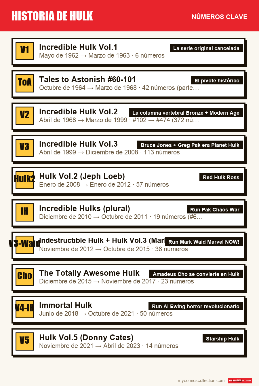 Los números clave de Hulk por orden de importancia