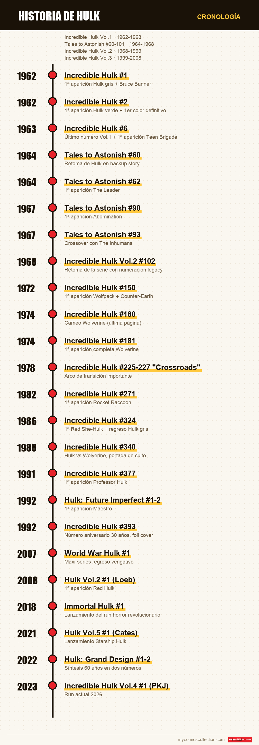 Cronología de los números y series de Hulk