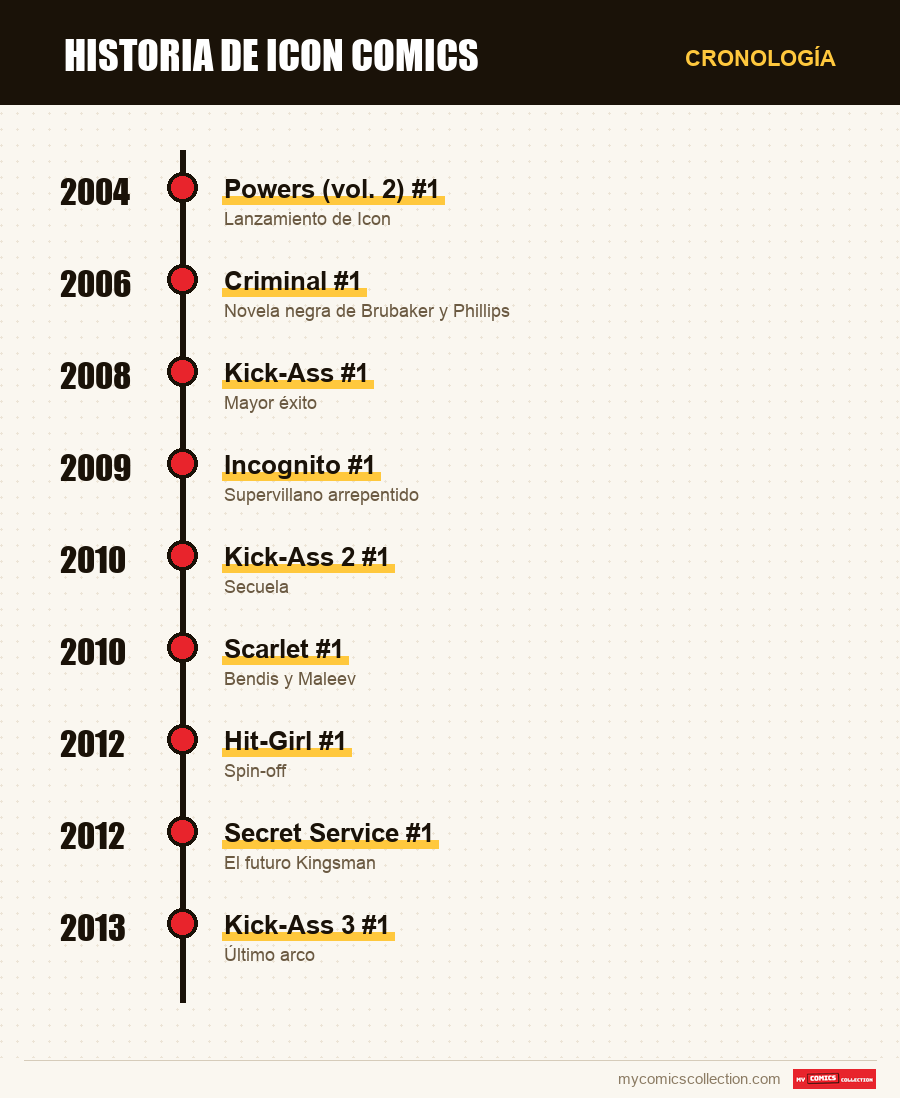 Cronología de los números y series de Icon Comics