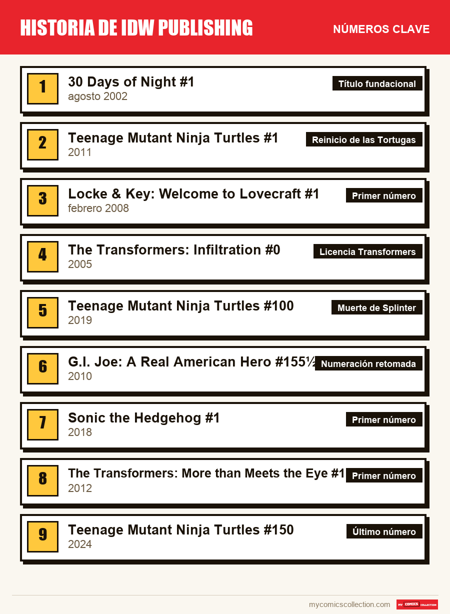 Los números clave de IDW Publishing por orden de importancia