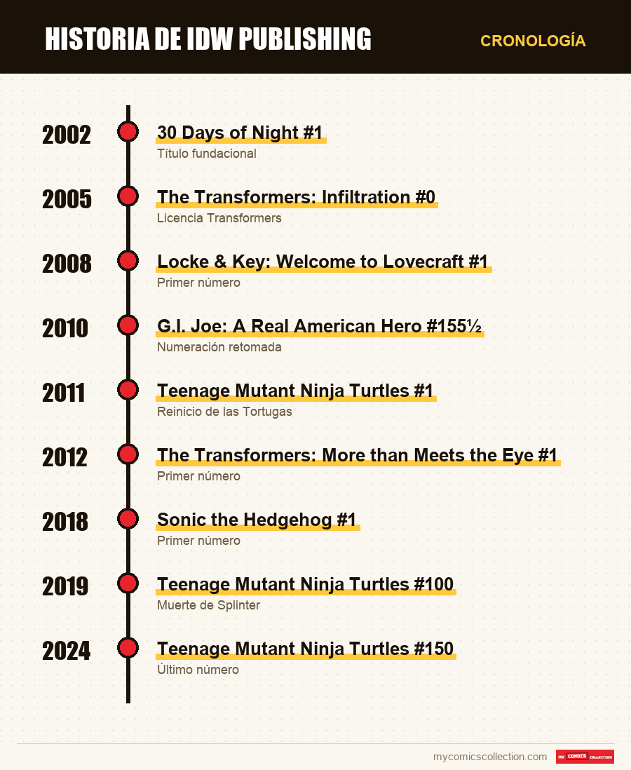 Cronología de los números y series de IDW Publishing