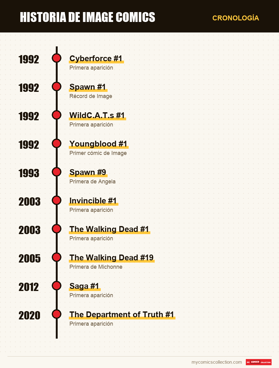 Cronología de los números y series de Image Comics