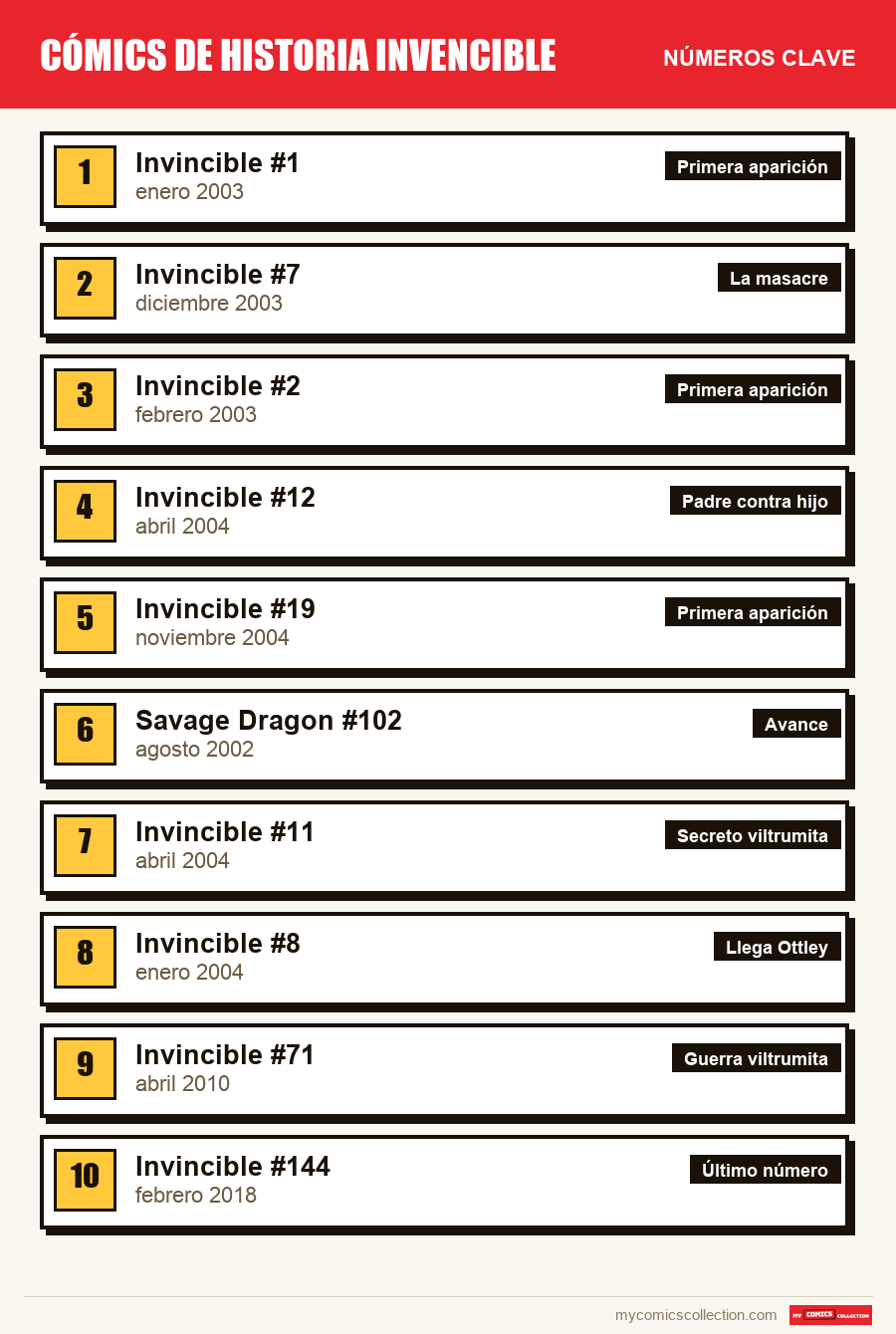 Los números clave de Invincible por orden de importancia