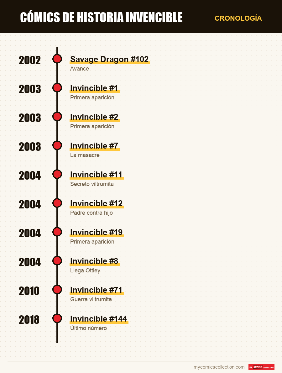 Cronología de los números y series de Invincible