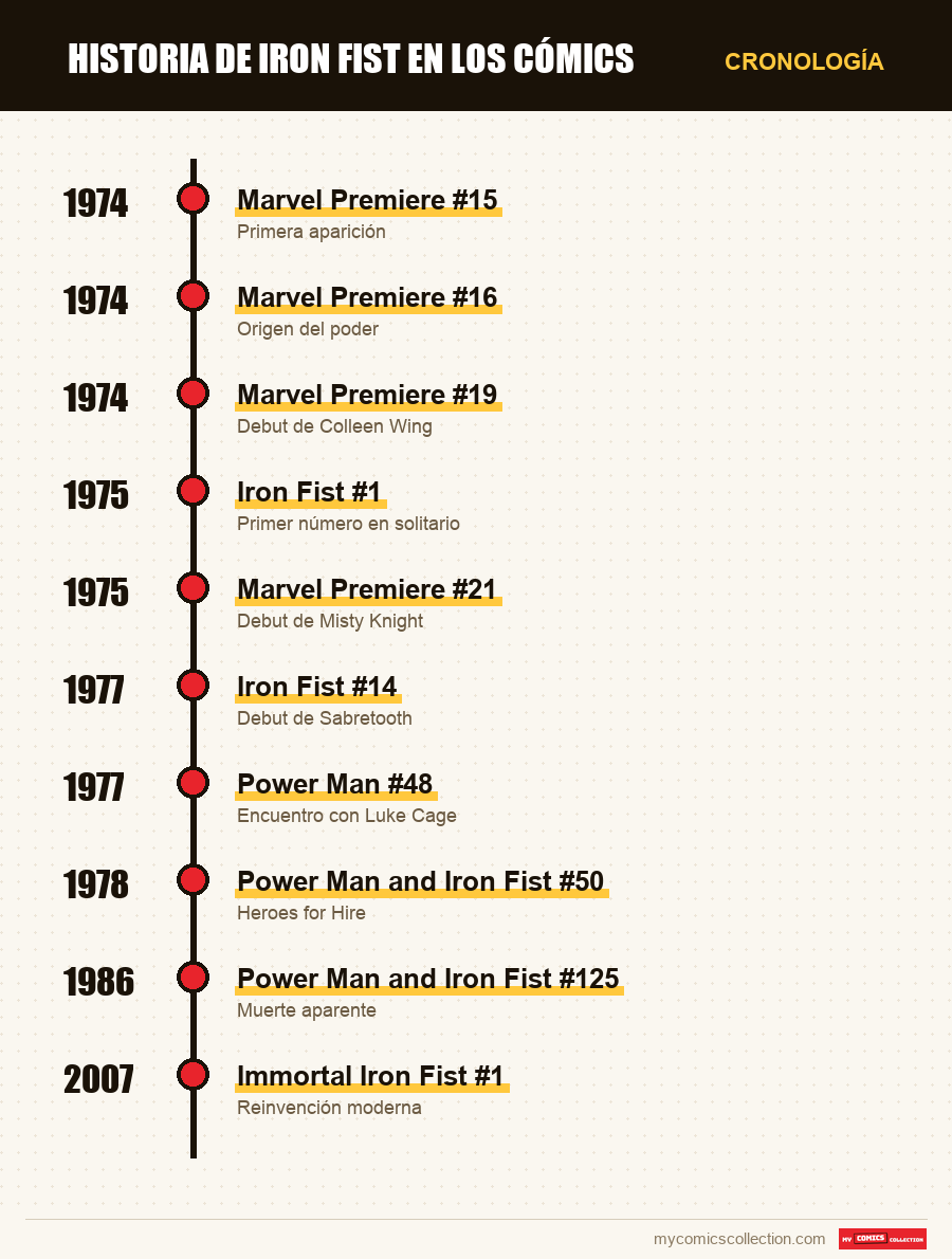 Cronología de los números y series de Iron Fist