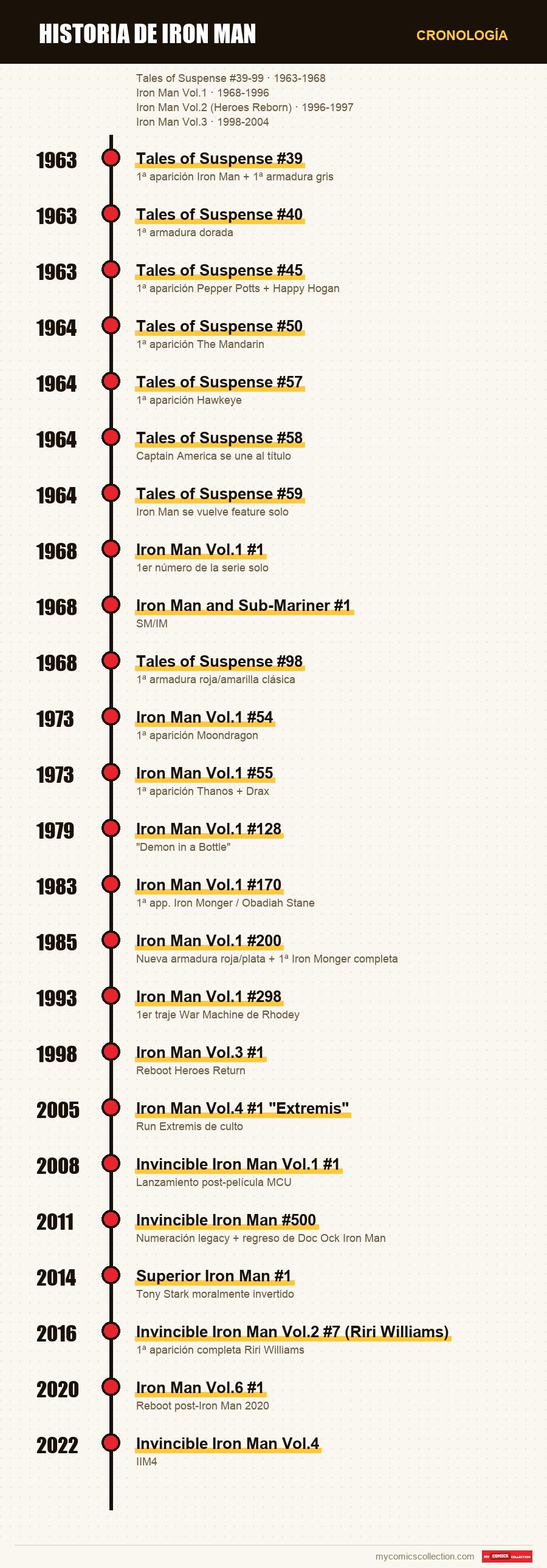Cronología de los números y series de Iron Man