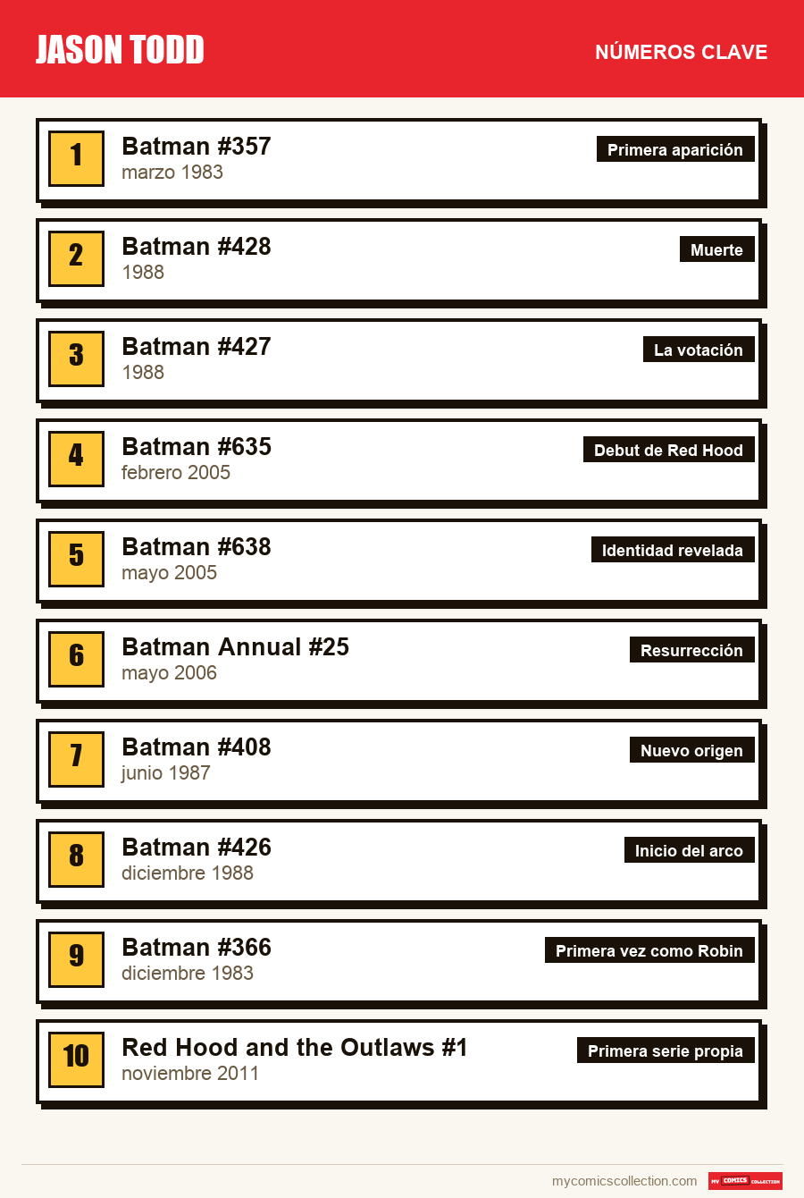 Los números clave de Jason Todd por orden de importancia