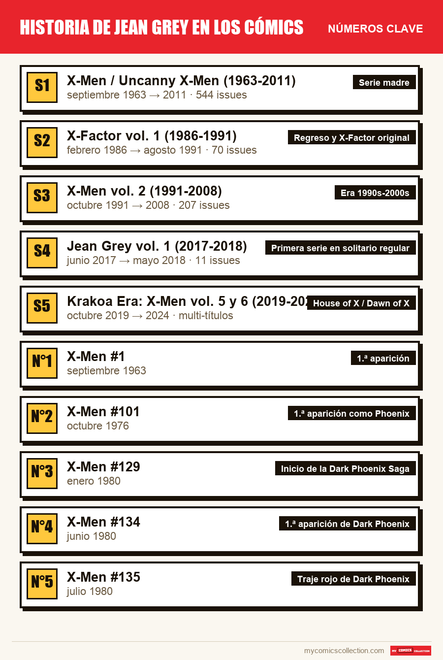 Los números clave de Jean Grey en cómics por orden de importancia
