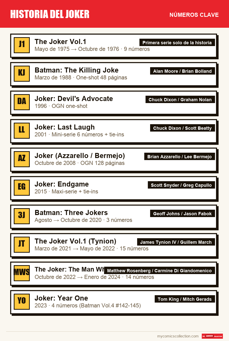 Los números clave de Historia del Joker por orden de importancia
