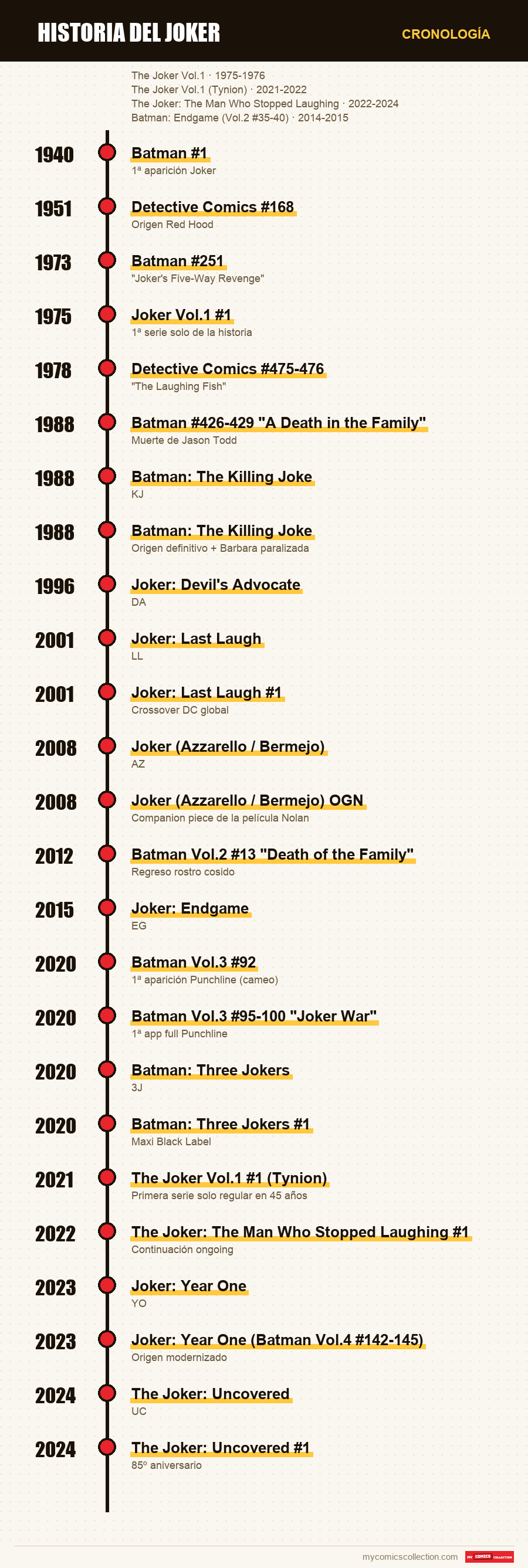 Cronología de los números y series de Historia del Joker