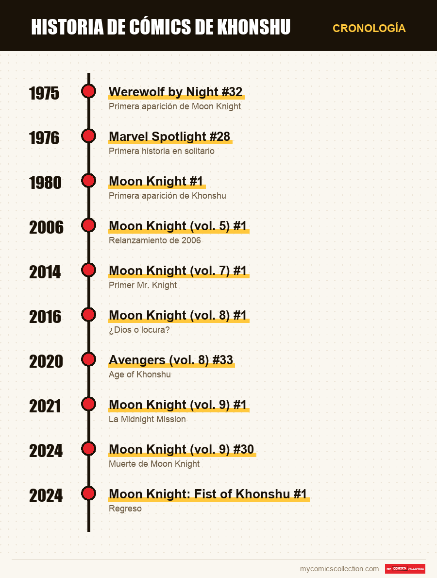 Cronología de los números y series de Khonshu