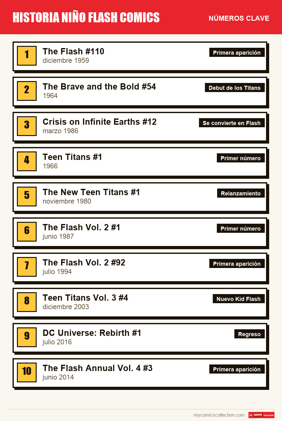 Los números clave de Kid Flash por orden de importancia