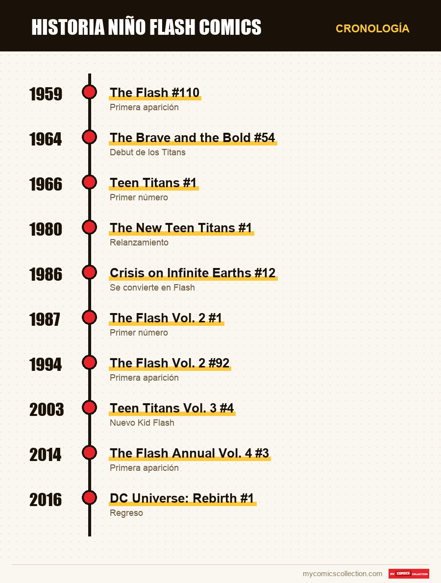 Cronología de los números y series de Kid Flash