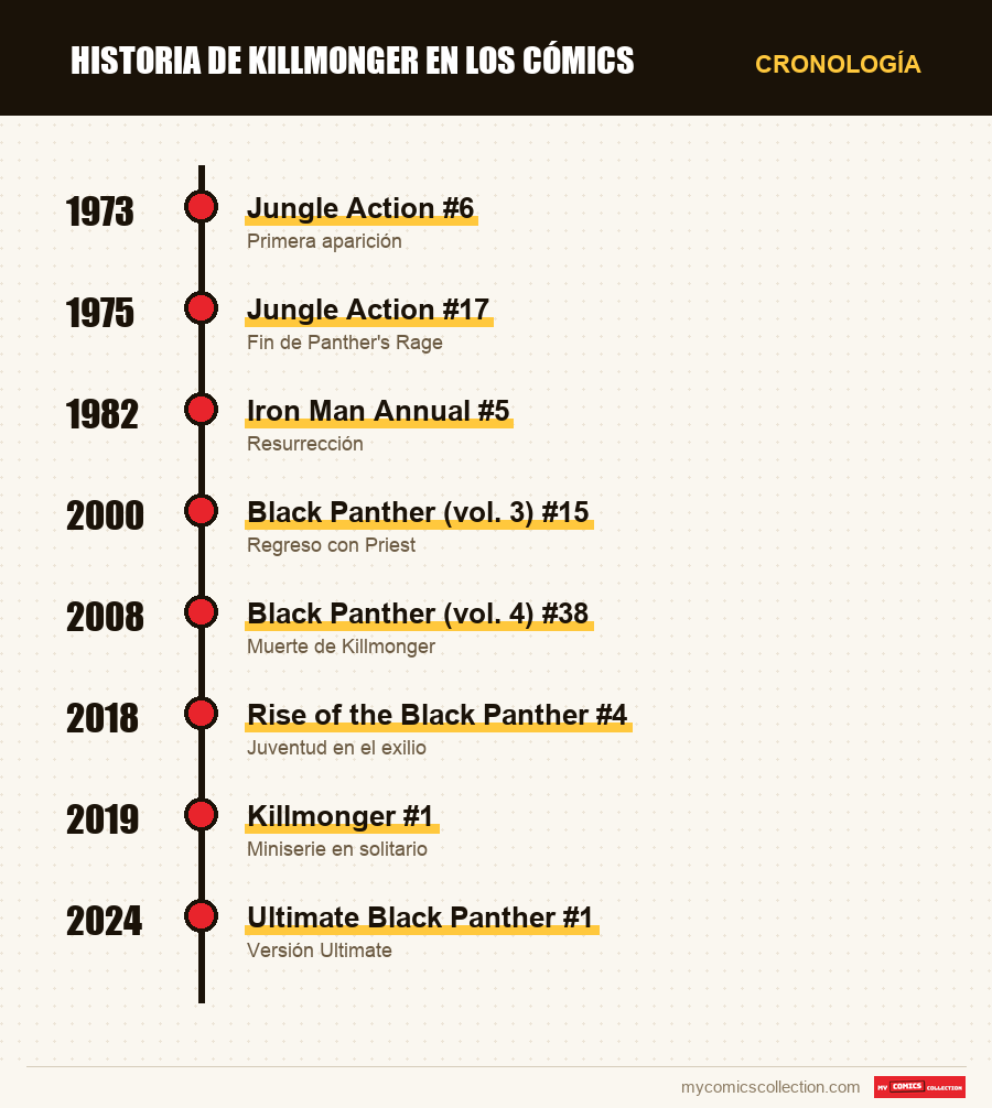 Cronología de los números y series de Killmonger