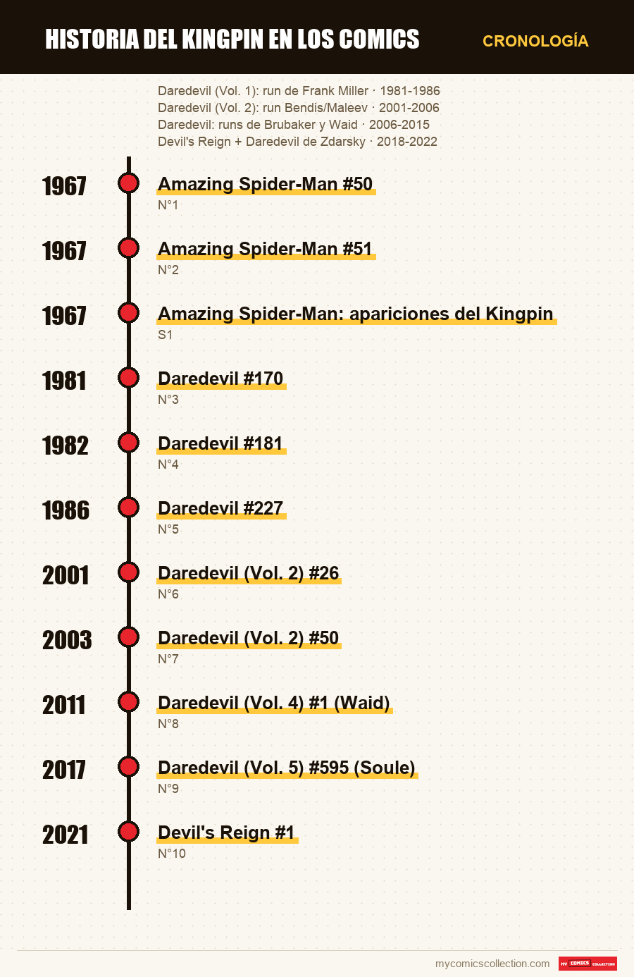 Cronología de los números y series de Historia del Kingpin en los comics