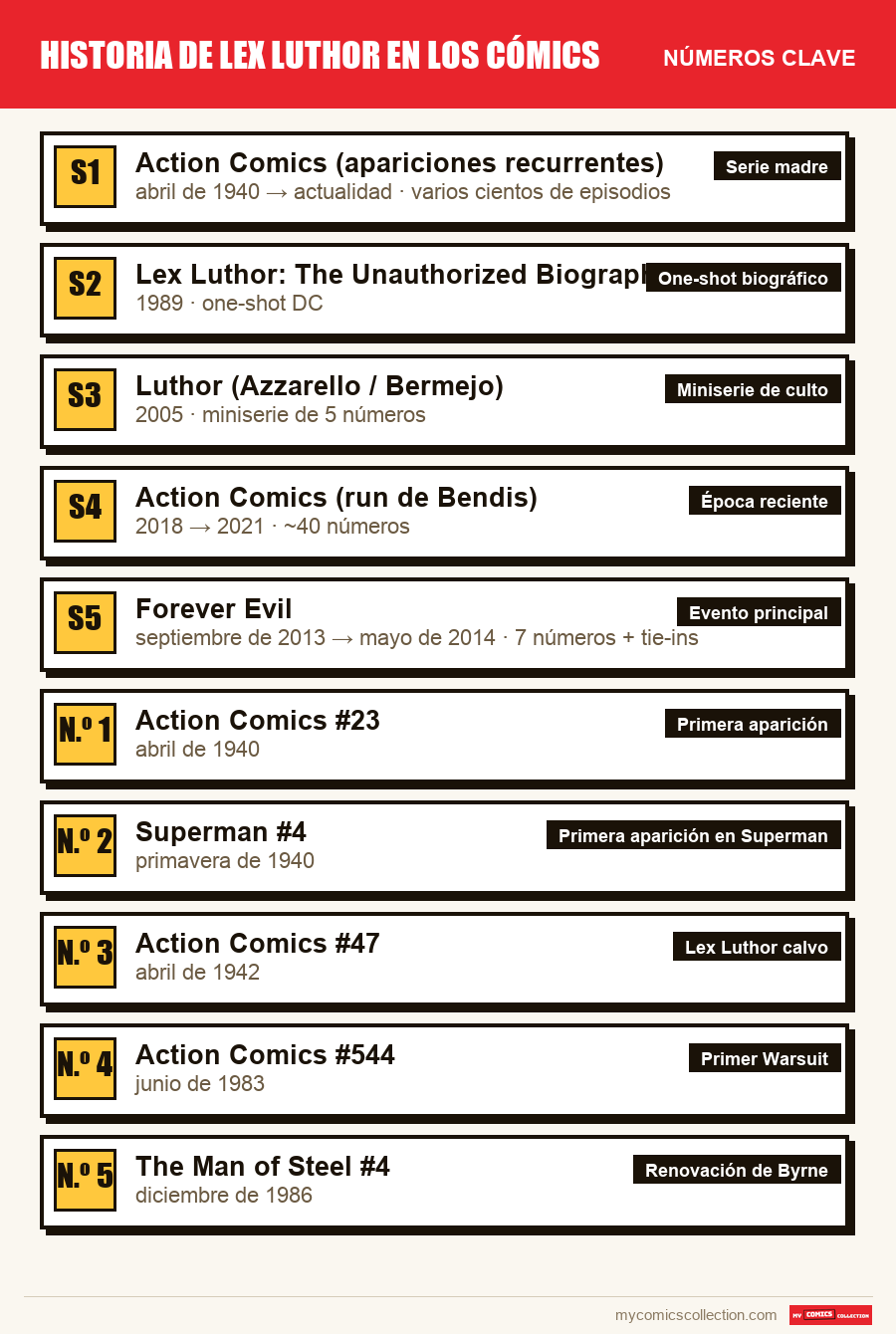 Los números clave de Historia de Lex Luthor en los cómics por orden de importancia