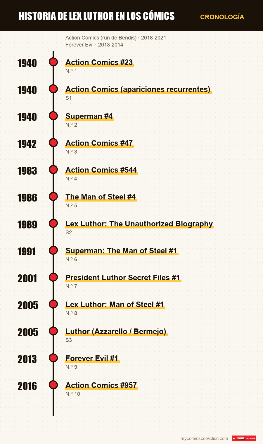Cronología de los números y series de Historia de Lex Luthor en los cómics