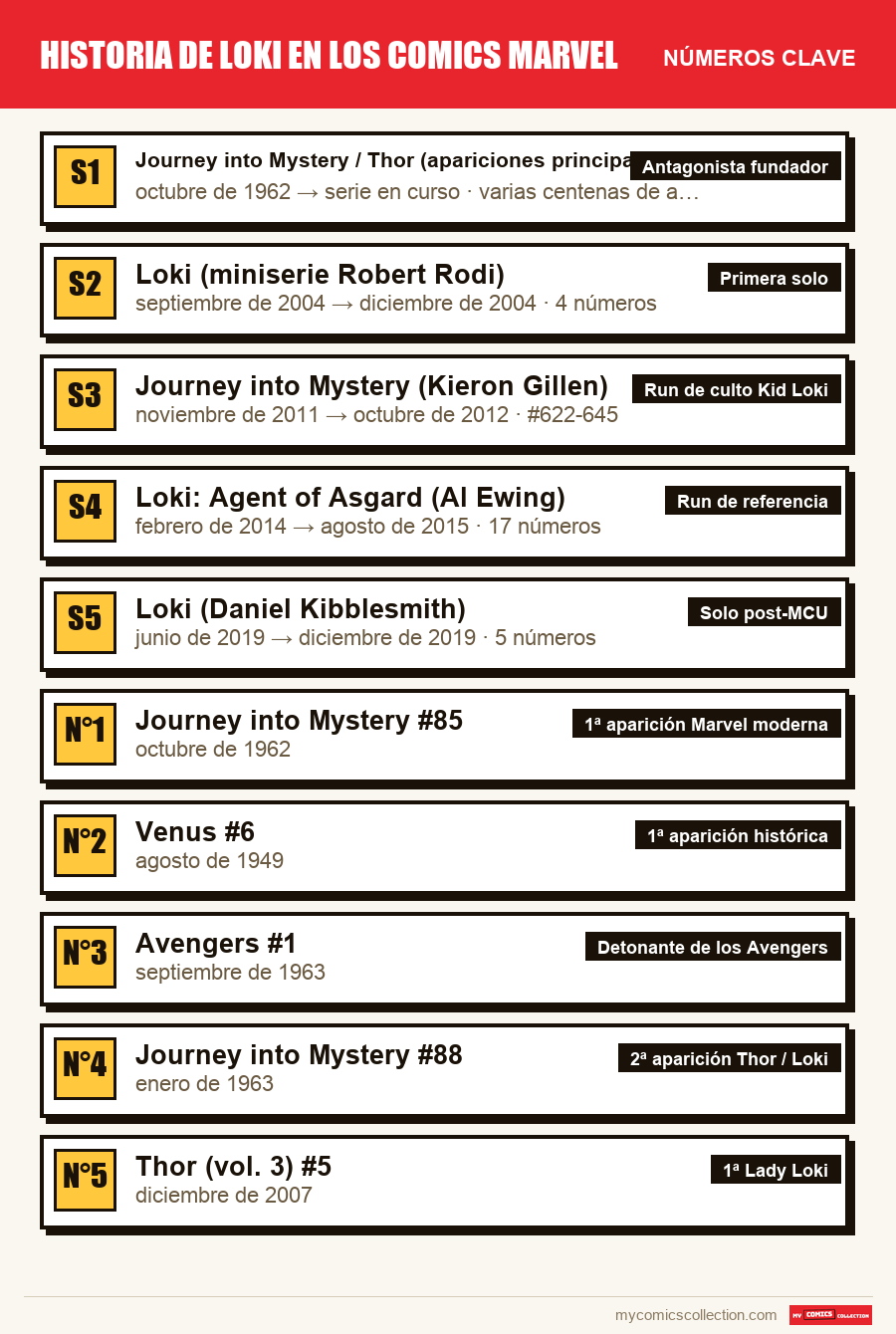 Los números clave de Historia de Loki en los comics Mar por orden de importancia
